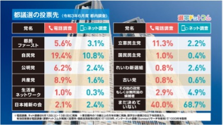 イチニ株式会社 2021年6月の意識調査データを公開 東京都議会議員選挙2021に関する意識調査 第一弾を実施 イチニ株式会社のプレスリリース