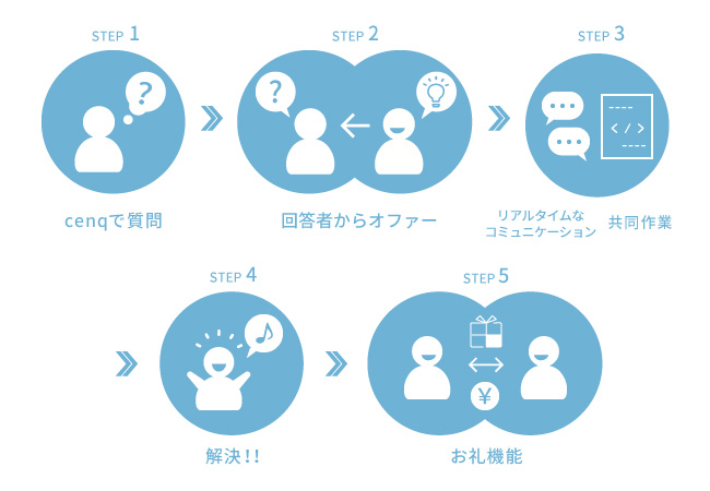 cenqフローイメージ図