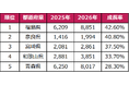 【2026年夏季 宿泊需要分析】夏休みの予約数は前年同期比＋12.2%と大幅増！