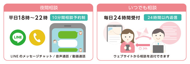 「夜間相談」と「いつでも相談」のサービスイメージ 「夜間相談」と「いつでも相談」のサービスイメージ