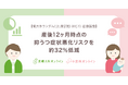 【横浜市ランダム化比較試験（RCT）追跡調査】産後12ヶ月時点の抑うつ症状悪化リスクを約32%低減