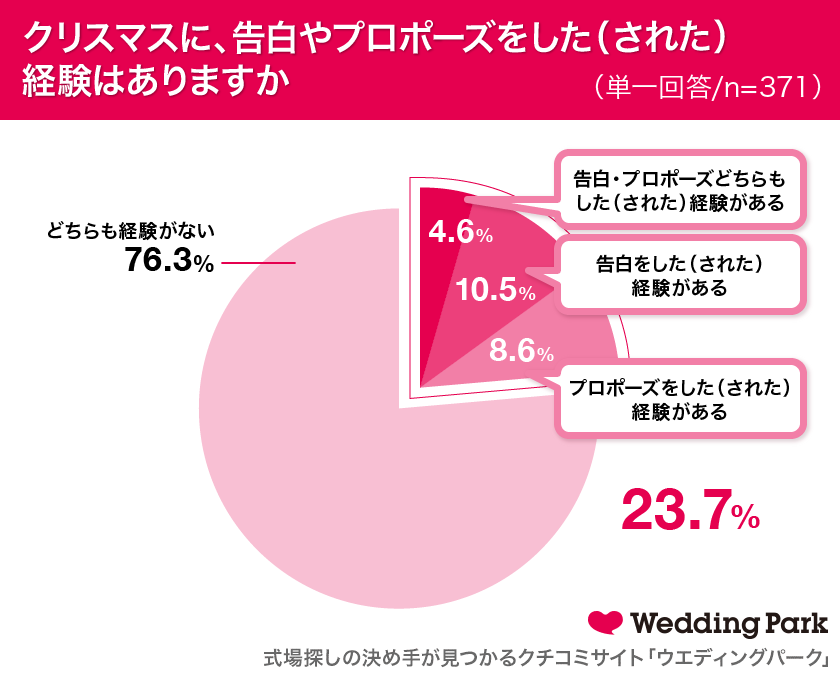 女性の約4人に1人がクリスマスに告白 プロポーズ経験あり 未婚女性の15 3 今年のクリスマスにプロポーズ の可能性が 竹内涼真 田中圭と 平成最後のクリスマス を一緒に過ごしたい 株式会社ウエディングパークのプレスリリース