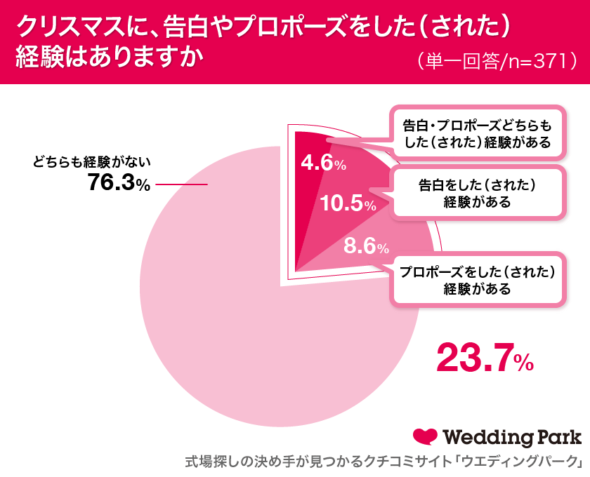 女性の約4人に1人がクリスマスに告白 プロポーズ経験あり 未婚女性の15 3 今年のクリスマスにプロポーズの可能性が 竹内涼真 田中圭と 平成最後のクリスマス を一緒に過ごしたい 株式会社ウエディングパークのプレスリリース