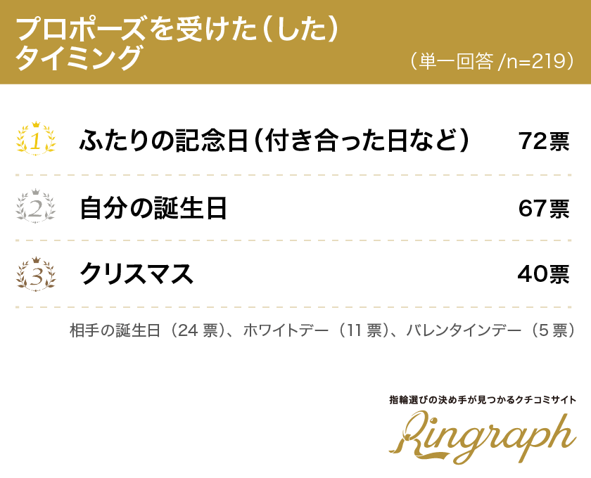 婚約中 既婚者男女605人に聞きました プロポーズ に関する調査 プロポーズタイミング 記念日系第3位は クリスマス プロポーズ にかけた合計費用は 5万円以下 が最も多い傾向に 株式会社ウエディングパークのプレスリリース