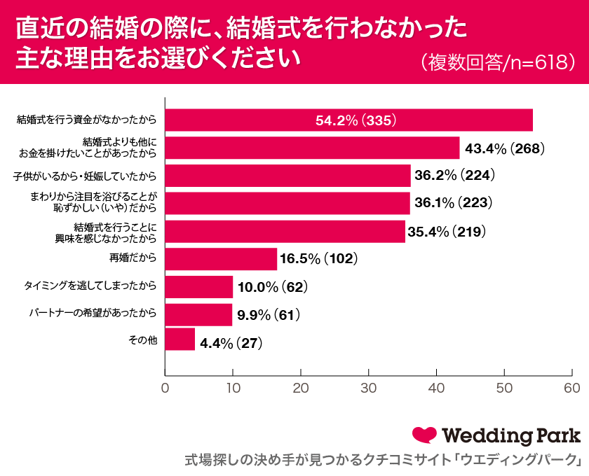 ナシ婚 を選択した代30代女性600人の実態調査 54 2 が 資金不足 が理由でナシ婚 を選択結婚式の代わりは 指輪 食事会 ウエディングフォト 株式会社ウエディングパークのプレスリリース