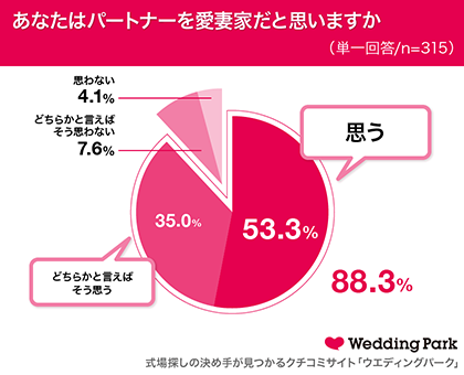 1月31日は 愛妻の日 既婚女性の約9割はパートナーから 愛されている と日々実感 19年 愛妻家 だと思う芸能人ランキング 1位はりゅうちぇる 株式会社ウエディングパークのプレスリリース