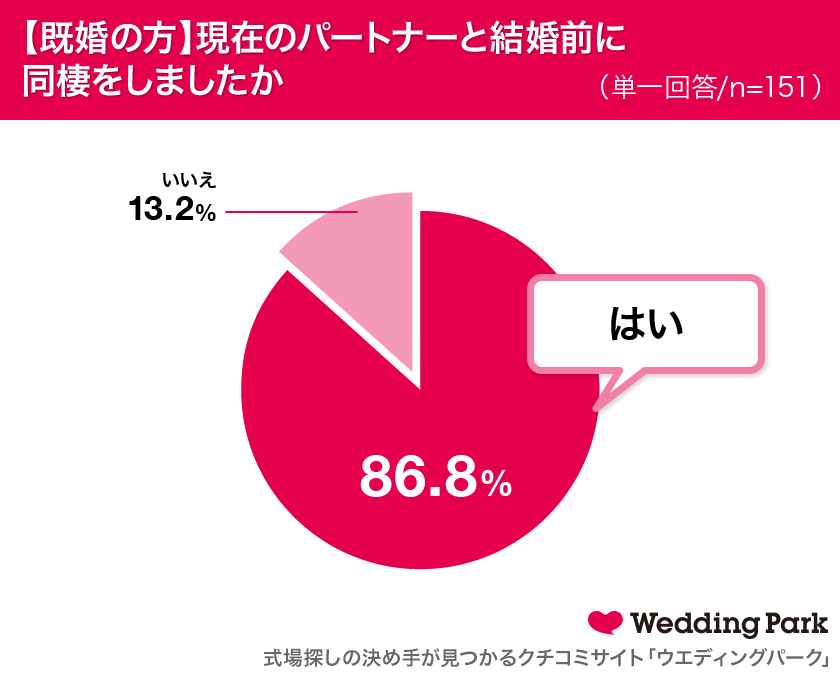 既婚女性の86 8 が結婚前にパートナーと同棲を経験 同棲 中の喧嘩の理由は 家事分担 帰宅時間 交友関係 素敵な家に住んでいそう な男性芸能人ランキング1位は福山雅治 株式会社ウエディングパークのプレスリリース