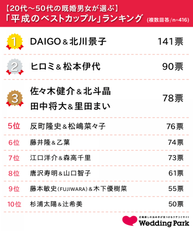 平成の結婚式 人気テーマは アットホーム 発表 平成 のベストカップルランキング 1位は Daigo 北川景子 夫婦 年代別のランキング も発表 株式会社ウエディングパークのプレスリリース