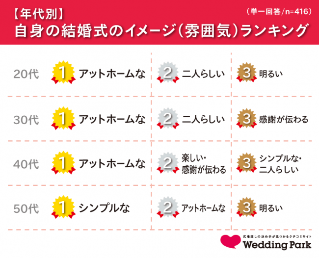 平成の結婚式 人気テーマは アットホーム 発表 平成 のベストカップルランキング 1位は Daigo 北川景子 夫婦 年代別のランキングも発表 株式会社ウエディングパークのプレスリリース