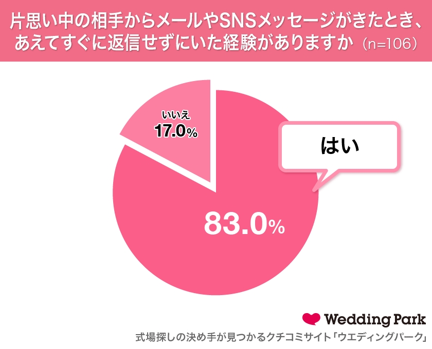 8 10はハートの日 片思いを実らせるために の女性が メールは あえて 返信しない 経験アリ かけひき上手な女性芸能人ランキング1位石原さとみ 株式会社ウエディングパークのプレスリリース