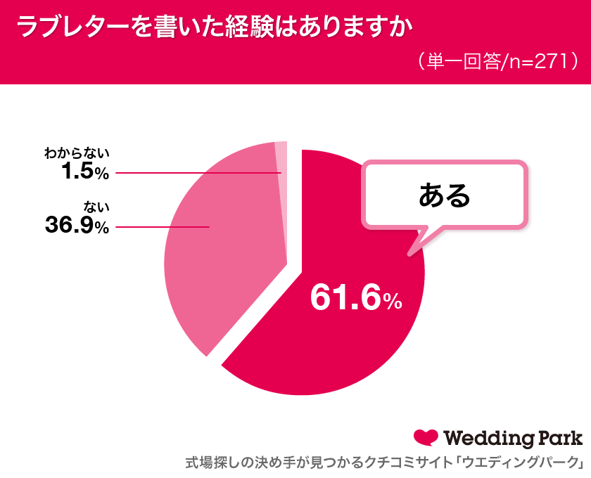 代 30代女性の ラブレター に関する実態調査 5月23日は 恋文 ラブレター の日 約6割の女性がラブレターを書いた経験あり 書いたラブレター を読んでみたい 芸能人ランキング1位は菅田将暉 株式会社ウエディングパークのプレスリリース