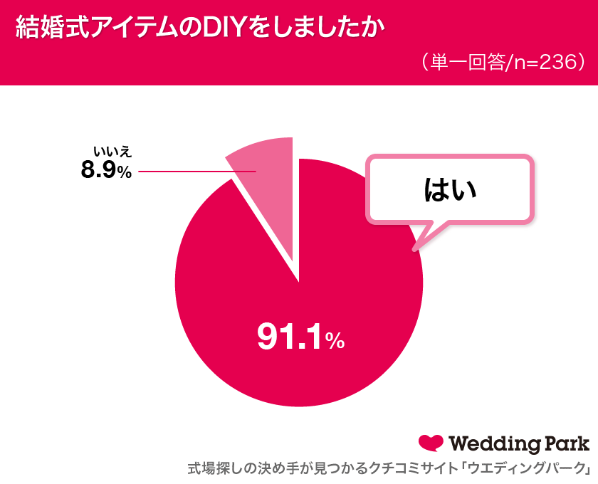 9割の花嫁が結婚式準備でdiyを経験卒花が教えるおススメアイテム 要注意エピソード集 結婚式アイテム のdiyを頼みたい 芸能人ランキング1位は渡辺直美 株式会社ウエディングパークのプレスリリース