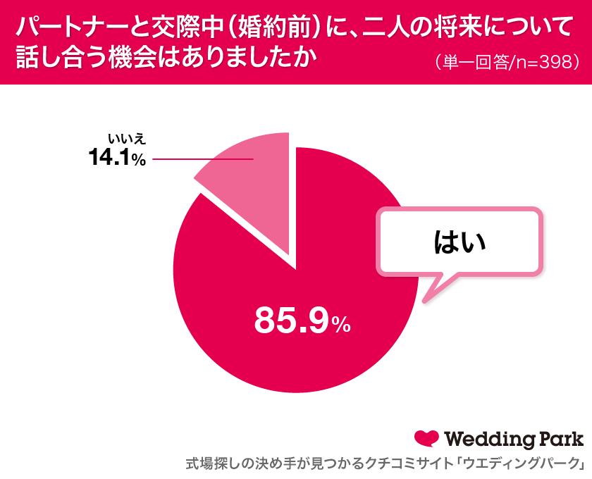 8割以上がパートナーと婚約前 に 結婚 を意識した会話をしていた 居住地 家族構成 お互いの仕事 について話すカップルが多い傾向 令和元年婚で印象的だったカップルランキング 1位山里亮太 蒼井優 株式会社ウエディングパークのプレスリリース