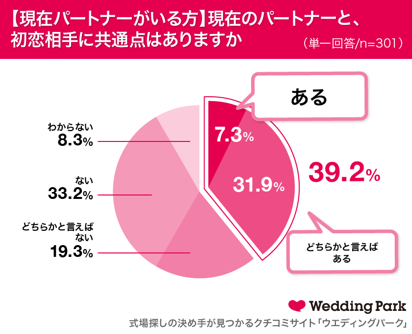 10月30日は 初恋の日 約4割の女性が現在のパートナーと初恋相手に 共通点がある と回答 初恋相手として出会いたかった 男性俳優ランキング1位は田中圭 2位は2年連続竹内涼真 株式会社ウエディングパークのプレスリリース