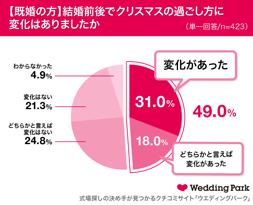 既婚女性の49 0 が結婚前後でクリスマスの過ごし方に変化アリ プレゼントの予算は平均14 000円 令和初のクリスマスを一緒に過ごし たい と思う男性芸能人ランキング1位は大ブレイクの 田中圭 株式会社ウエディングパークのプレスリリース