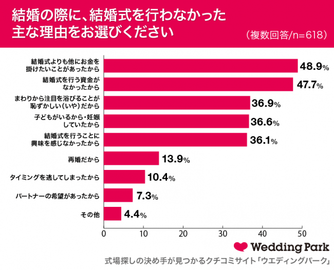 ナシ婚 を選択した代30代女性618人の実態調査 ナシ婚の選択理由は 他にお金をかけたい が48 9 結婚式 の代わり で最も多かったのは フォトウエディング 株式会社ウエディングパークのプレスリリース
