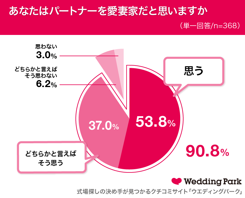 既婚女性の9割が 自分のパートナーは愛妻家 と回答 結婚年数と共にパートナーから 愛されている 実感にも変化が 愛妻家 だと思う芸能人 ランキング1位はりゅうちぇる 株式会社ウエディングパークのプレスリリース