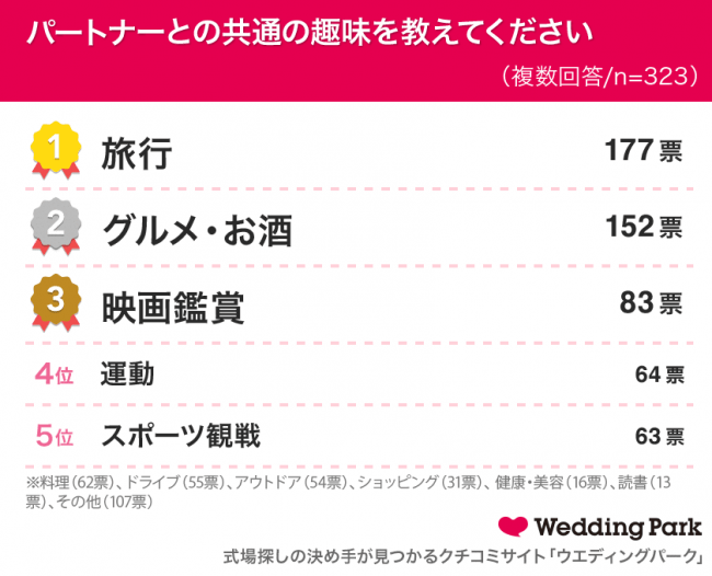 93 7 が 共通の趣味が夫婦円満につながっている と回答 一緒に趣味を楽しんでいそうな芸能人夫婦1位はぺこ りゅうちぇる