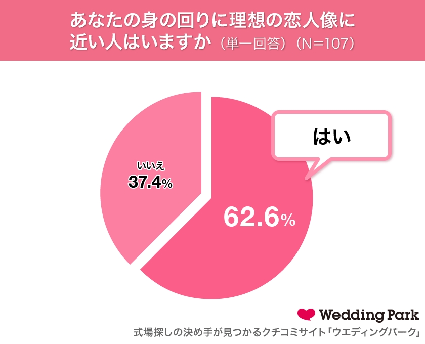 代 30代女性の 理想の恋人像 に関する実態調査 11 5はいい男の日 約50 が 今のパートナーが理想の人 と回答 理想の恋人像である男性芸能人1位山崎賢人 株式会社ウエディングパークのプレスリリース