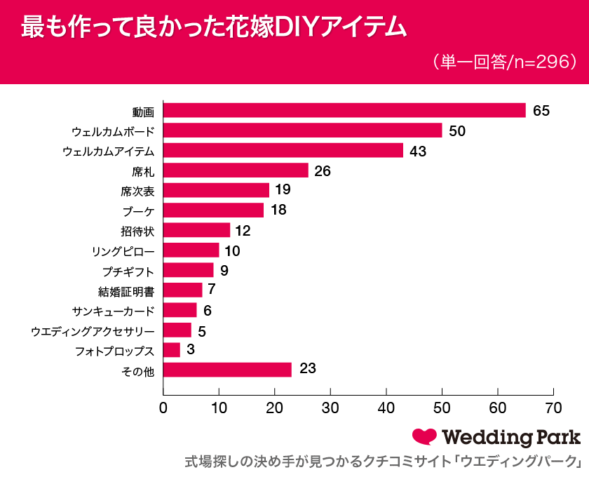 結婚式に向けて 花嫁diy をした する予定の方は92 8 動画が2冠 作って良かった 作る のが大変だったdiyアイテム 花嫁直伝 Diy時のアドバイスまとめ 株式会社ウエディングパークのプレスリリース