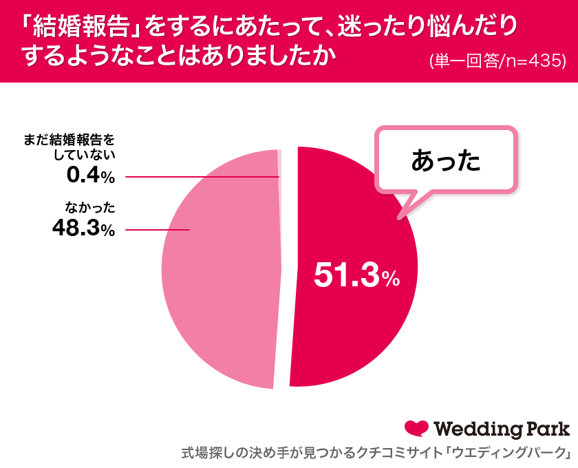 女性の約8割がsnsでの結婚報告は アリ と回答 今年 結婚報告 が印象的だった有名人カップルランキング生田斗真さん 清野菜名さん 瀬戸康史さん 山本美月さんが同率1位 株式会社ウエディングパークのプレスリリース