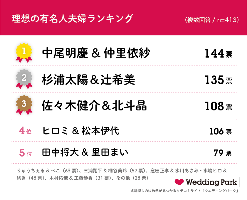 いい夫婦の日 に関する実態調査 年は パートナーの大切さを感じる瞬間が増えた と94 が回答 理想の有名人夫婦ランキング1位はsnsやyoutubeで話題の 中尾明慶さん 仲里依紗さん 株式会社ウエディングパークのプレスリリース