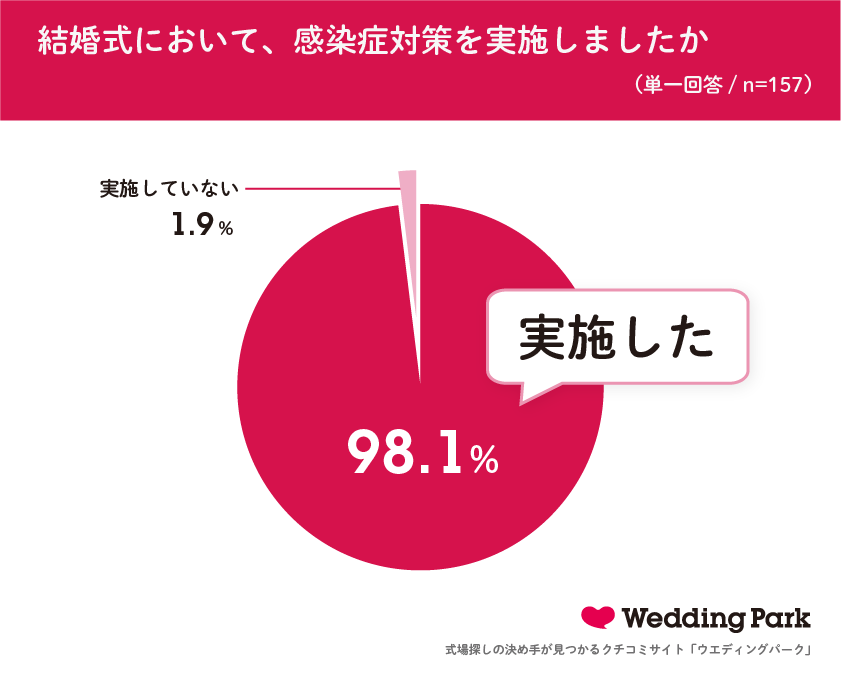 98 1 が感染症対策を実施 オンライン参列 プチギフトに消毒ジェル 結婚式ならではの感染症対策は家族やゲストへの配慮にこだわりを 結婚式 後の感想を漢字一文字で表すと 幸 株式会社ウエディングパークのプレスリリース