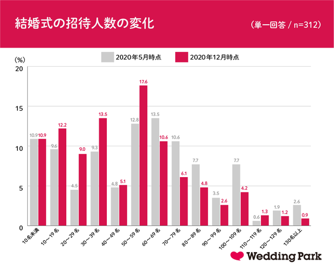 新型コロナウイルス流行中の結婚式場探し動向調査 Vol 2 21年の結婚式 は 5月 10月 実施が検討の中心に 招待人数は少人数化傾向 50名未満 の割合が半数超え 株式会社ウエディングパークのプレスリリース