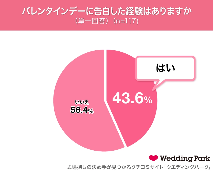 代 30代女性の バレンタインデー に関する実態調査 バレンタインデーに告白した経験がある女性 43 6 チョコが似合う スイーツ男子 男性有名人ランキング 1位松本潤 株式会社ウエディングパークのプレスリリース