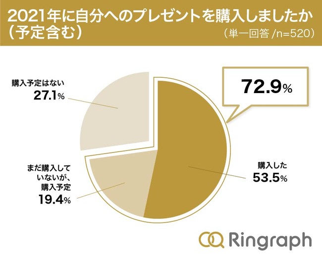 21年 自分へのプレゼント を購入した方は72 9 情報収集は Instagram クチコミサイト 公式サイト を活用 パートナーからは 一緒に選んだ ジュエリー を プレゼントしてほしい 株式会社ウエディングパークのプレスリリース