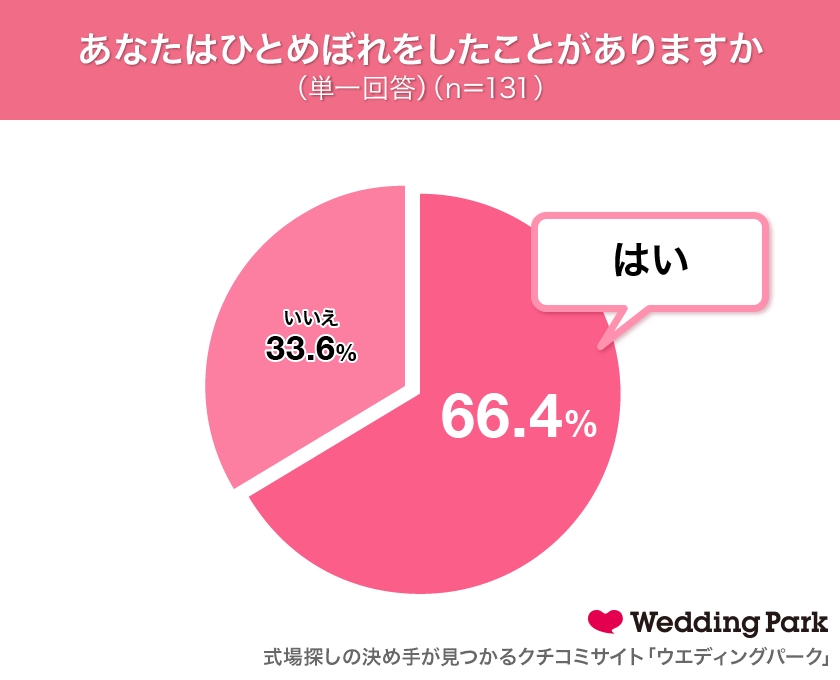 代 30代女性の ひとめぼれ に関する実態調査 恋のはじまりは新生活に多い 66 4 が ひとめぼれ 経験あり 新入社員にいたら嬉しい 25歳以下の男性有名人ランキング 株式会社ウエディングパークのプレスリリース