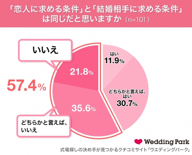 代 30代女性の 恋人の条件 に関する実態調査 恋人を育てて 理想 の旦那 にする女性 半数以上 レディーファースト ファッションセンス 家事 など褒めて伸ばす 株式会社ウエディングパークのプレスリリース