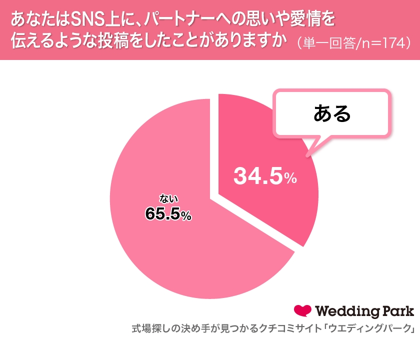 8月31日は I Love Youの日 現代の新しい愛情表現法 Sns上で愛情を表現する シェアラブ 女性の3人に1人が経験者 Twitterでよく のろけます 株式会社ウエディングパークのプレスリリース