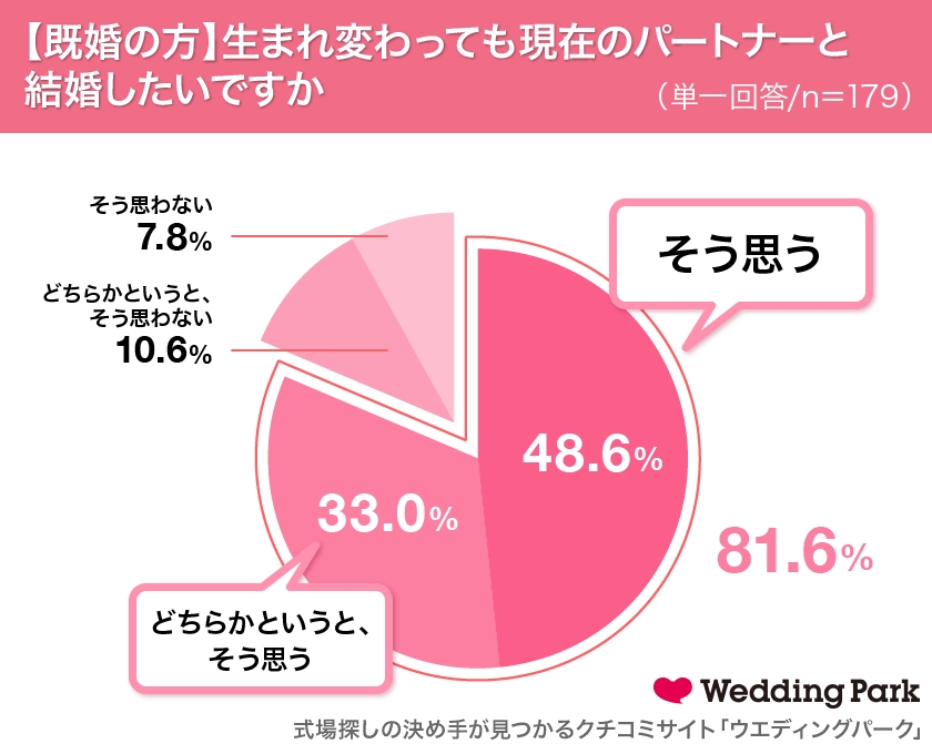 11 22は「いい夫婦の日」既婚女性の8割以上が「生まれ変わっても同じパートナーと結婚したい」～＜2017＞理想の芸能人夫婦ランキング！1位に