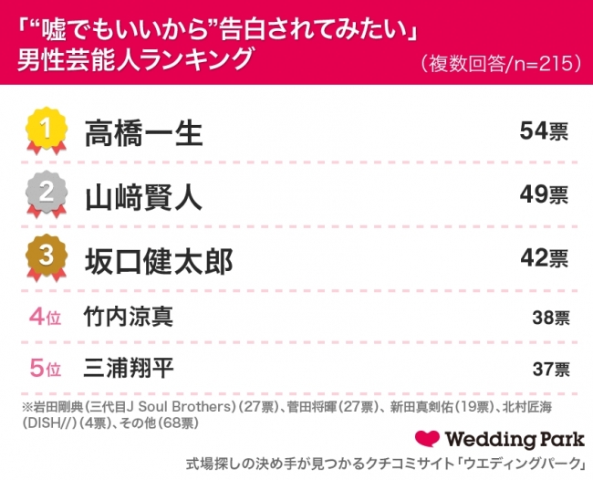 女性の7割以上が パートナーに嘘をついたことがある 実は 貯金が1000万円以上あります 笑 発表 嘘でもいいから 告白 されてみたい 男性芸能人ランキング 株式会社ウエディングパークのプレスリリース