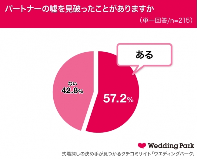 女性の7割以上が パートナーに嘘をついたことがある 実は 貯金が1000万円以上あります 笑 発表 嘘でもいいから 告白されてみたい 男性芸能人ランキング 企業リリース 日刊工業新聞 電子版