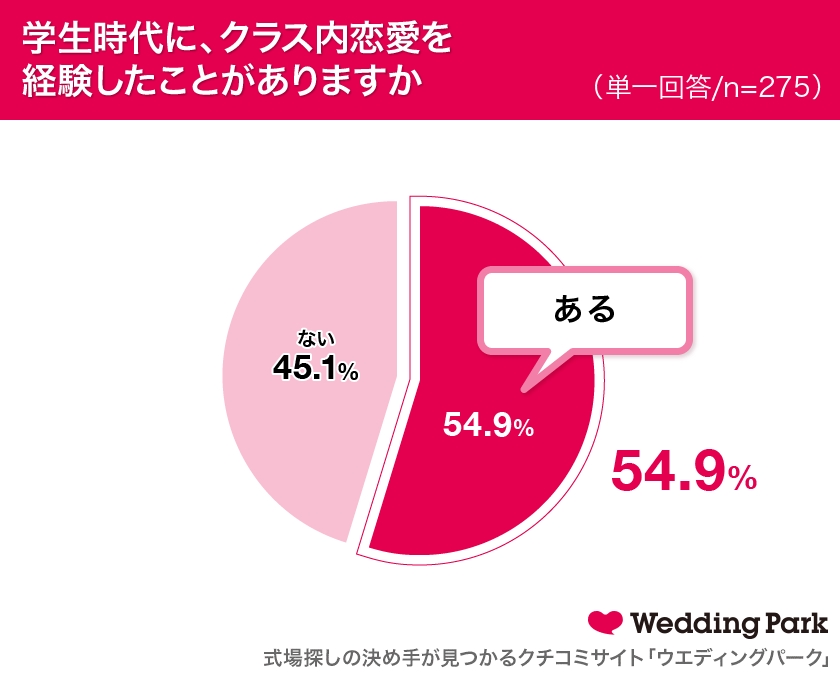 学生時代 クラス内恋愛 を経験した女性は54 9 そのうち4割以上が 社内恋愛 も経験していた 社内恋愛をしてみたいと思う男性俳優ランキング 1位は田中圭 玉木宏 株式会社ウエディングパークのプレスリリース