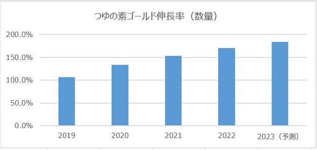 Data＝当社販売実績（数量）　集計期間：2019年4月～2024年3月　※2018年を基準とした伸長率