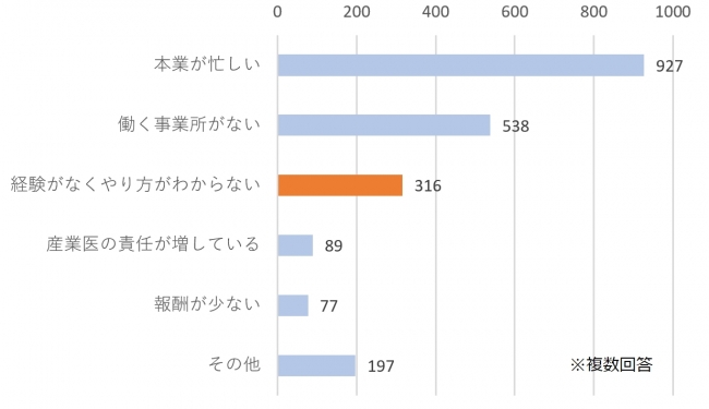 出典：2015年「産業医活動に対するアンケート調査」日本医師会