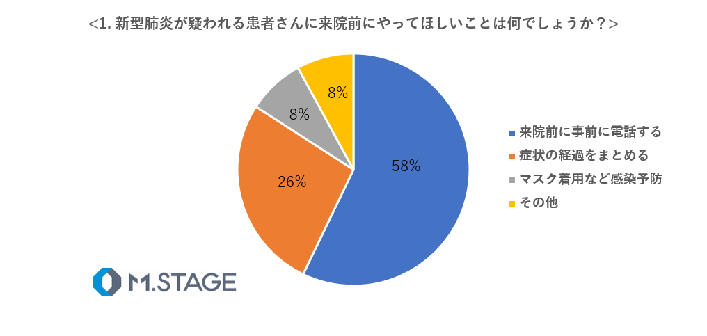 医師へ緊急アンケートを実施 新型コロナ ウイルス感染拡大 かかりつけ医 クリニックが患者さんに求めることとは 来院前に事前連絡とマスク着用など感染予防の徹底をお願いー 株式会社エムステージホールディングスのプレスリリース