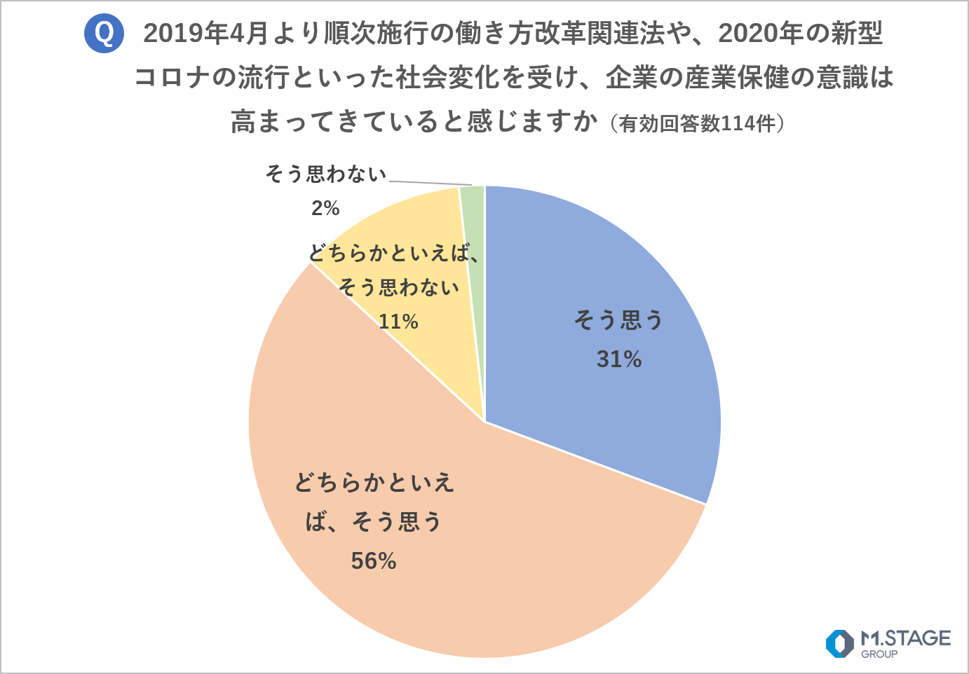 11 23勤労感謝の日 はたらく人の職場環境は改善している 企業の健康経営をささえる産業医に アンケート調査を実施 株式会社エムステージホールディングスのプレスリリース