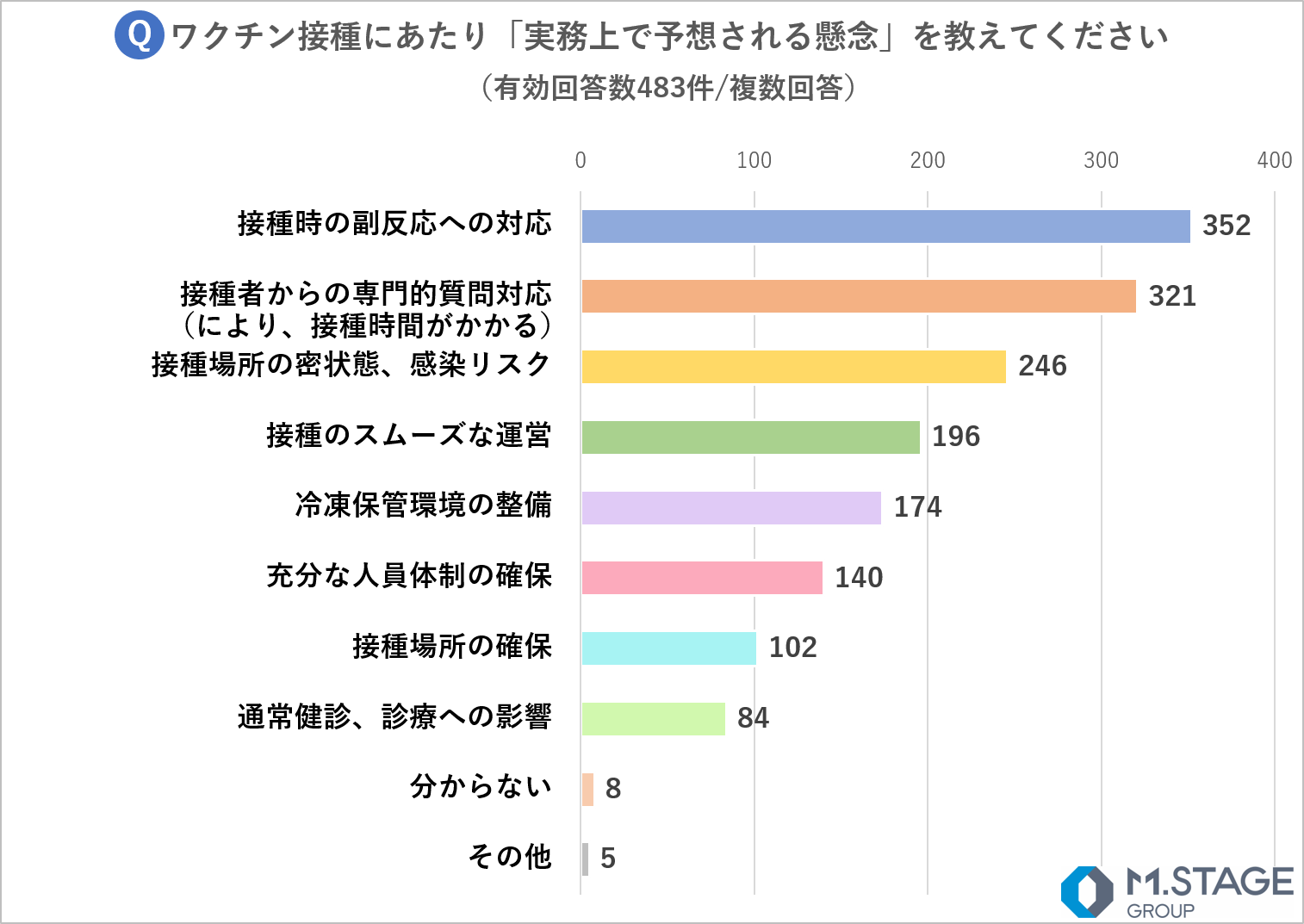 エムステージが 全国の医師4名に 新型コロナワクチン接種 についてアンケート調査を実施 株式会社エムステージホールディングスのプレスリリース