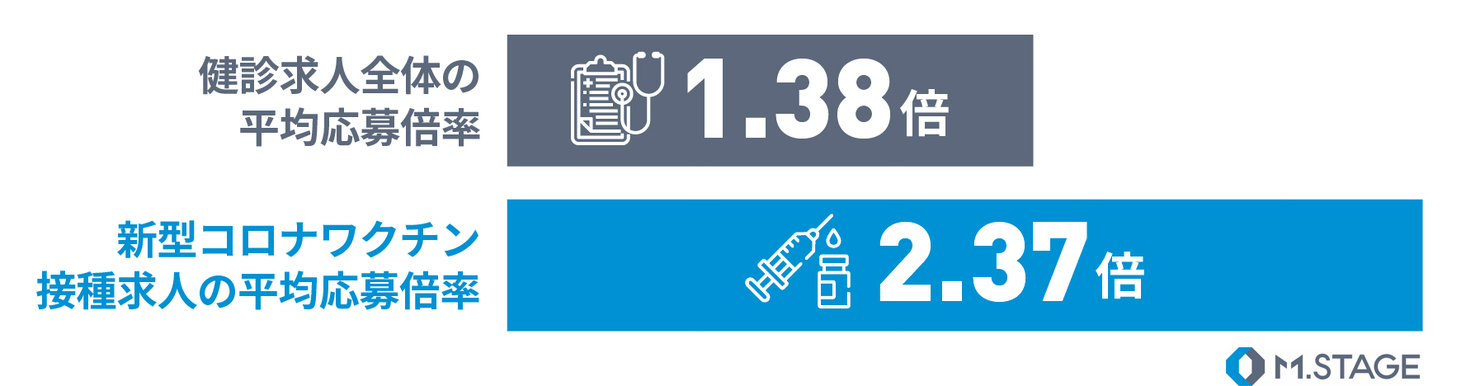 新型コロナワクチン接種求人への医師の平均応募倍率は2 37倍 健診求人 全体の平均応募倍率1 38倍と比較して高い水準に 株式会社エムステージホールディングスのプレスリリース