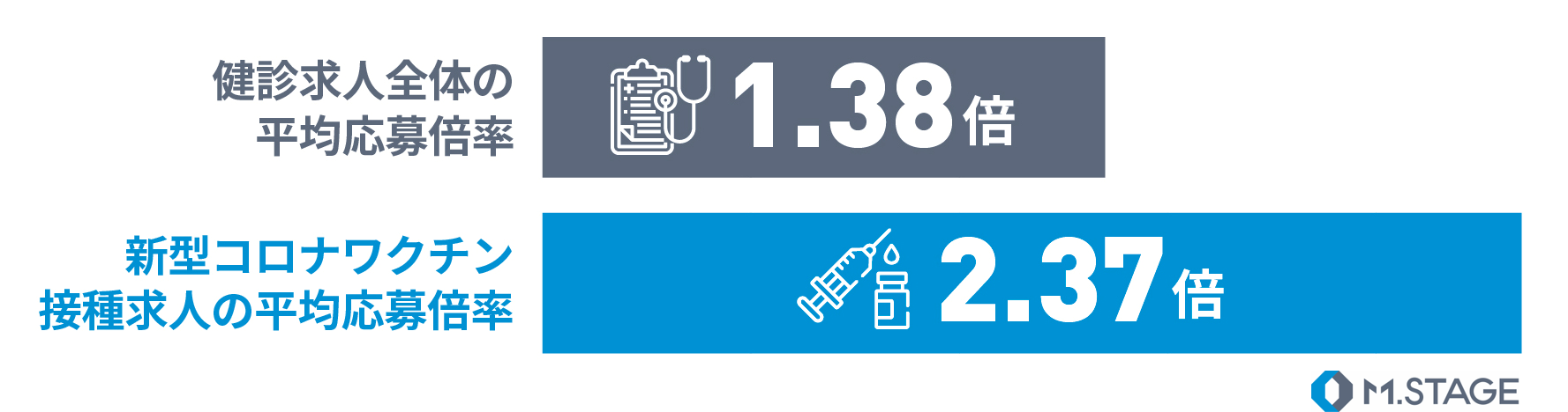 新型コロナワクチン接種求人への医師の平均応募倍率は2 37倍 健診求人全体の平均応募倍率 1 38倍と比較して高い水準に 株式会社エムステージホールディングスのプレスリリース