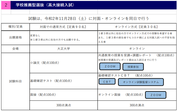 大正大学にてオンライン入試の導入を決定 Aiを活用したオンライン試験監督システム Checkpointz も活用 株式会社edulabのプレスリリース