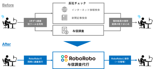 RPAホールディングスグループ、「RoboRoboコンプライアンスチェック