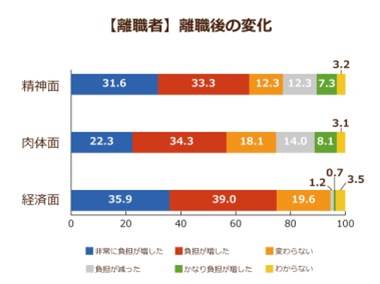 出典：三菱UFJリサーチ＆コンサルティング 仕事と介護の両立に関する労働者アンケート調査（厚生労働省委託）