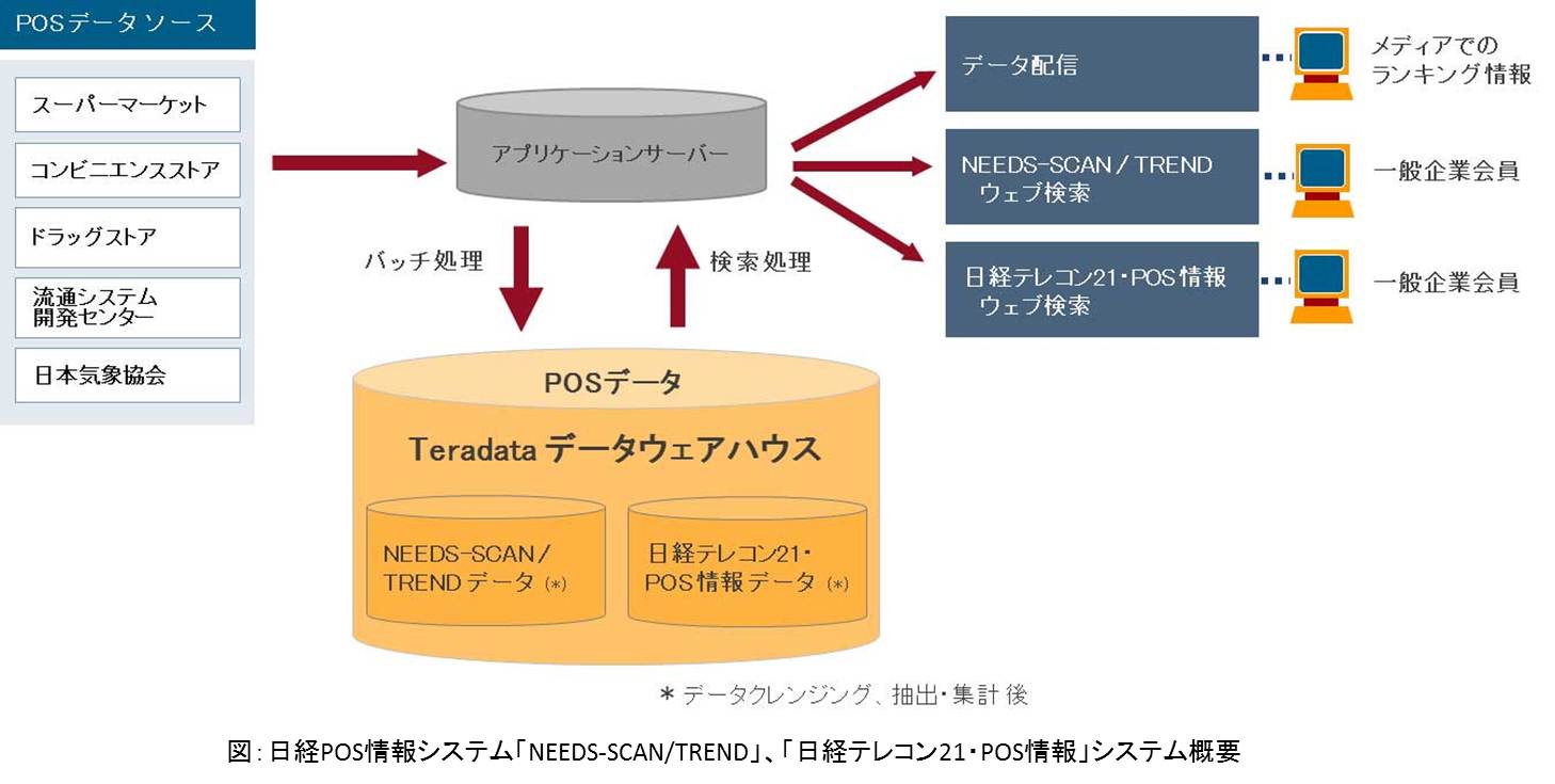 日経デジタルメディアがteradataによるpos情報サービスのプラットフォームを更改 日本テラデータ株式会社のプレスリリース