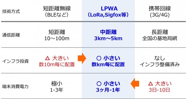 LiveAir_LPWA技術比較表