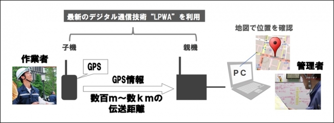 （▲今回の実証実験のシステム図）